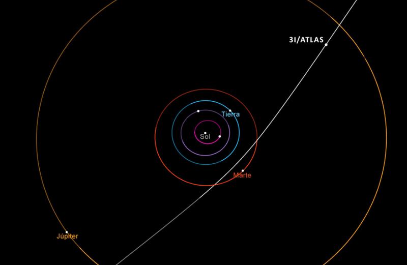 Trayectoria del cometa interestelar 3I/ATLAS a su paso por el sistema solar. Este cometa hará su aproximación más cercana al Sol en octubre de 2025. NASA/JPL-Caltech
