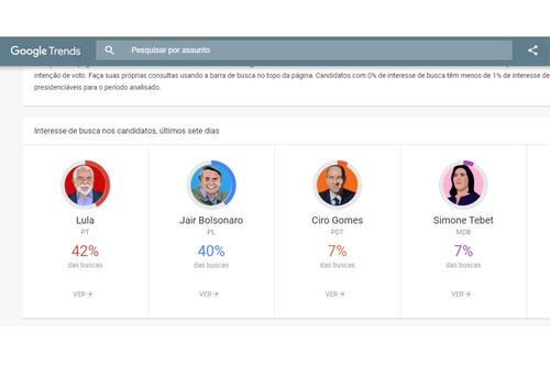 Eleições 2022: Google lança página que mostra quais candidatos são mais buscados na web