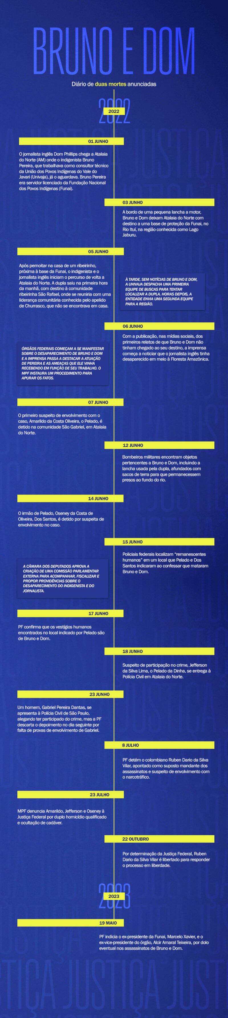 Mortes completam um ano