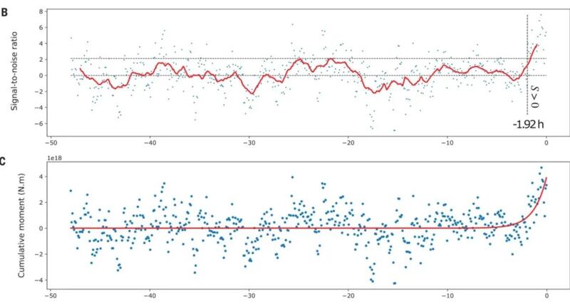 Gráfica de series de tiempo registradas antes de 90 terremotos como una función del tiempo relativo al tiempo de origen de cada terremoto.| Foto Bletery, Quentin, & Jean-Mathieu Nocquet (2023) Science.