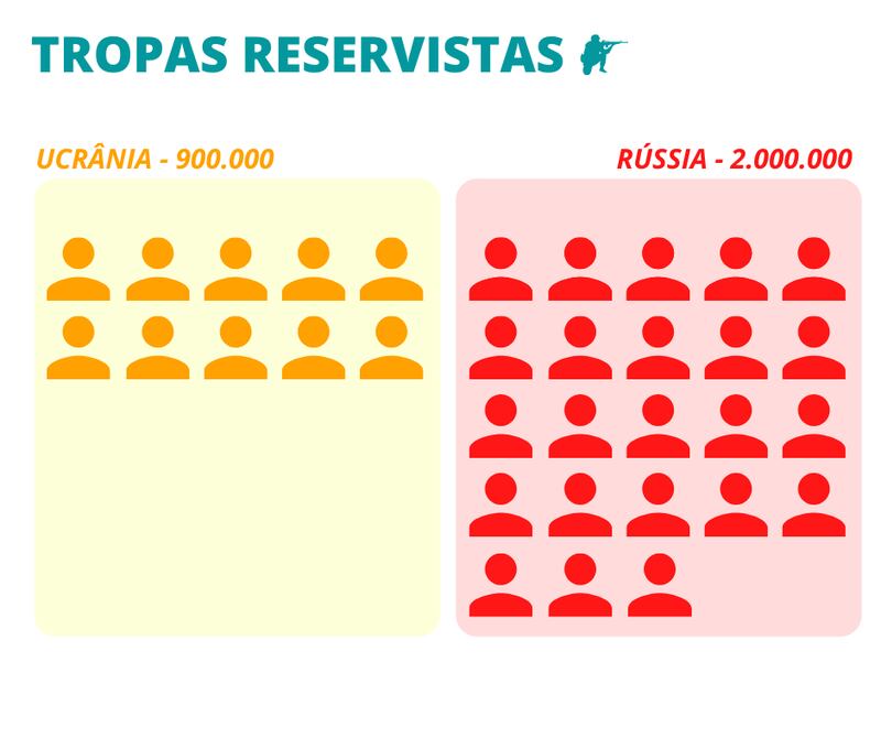 Representação gráfica - Tropas reservistas
